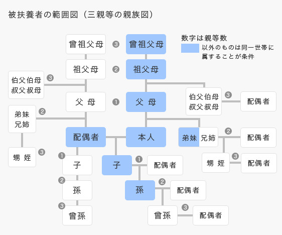 被扶養者の範囲図(三親等の親族図)